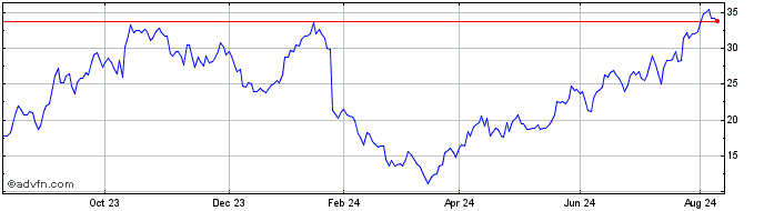 1 Year Unicredit Bank  Price Chart