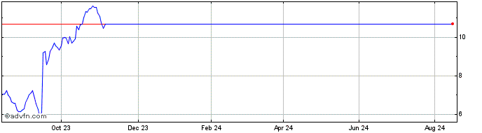 1 Year Unicredit Bank  Price Chart