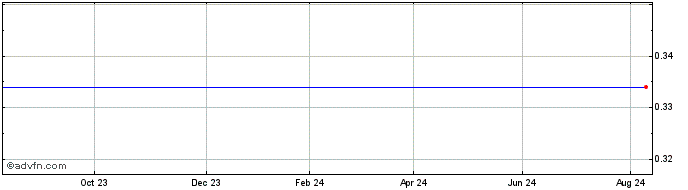 1 Year Unicredit Bank  Price Chart