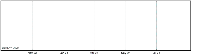 1 Year Unicredit Bank  Price Chart