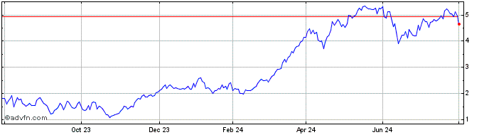 1 Year Unicredit Bank  Price Chart