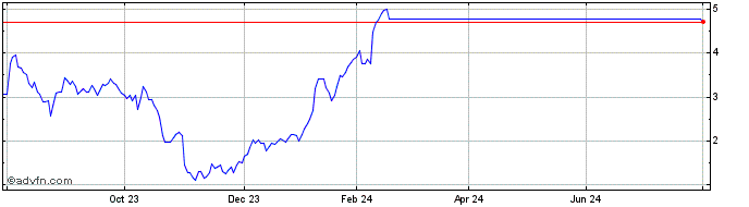 1 Year Unicredit Bank  Price Chart