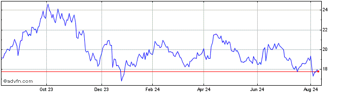 1 Year Unicredit Bank  Price Chart