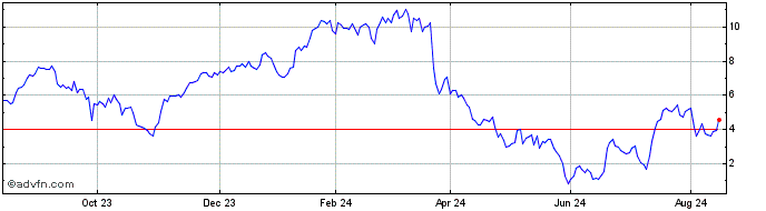 1 Year Unicredit Bank  Price Chart