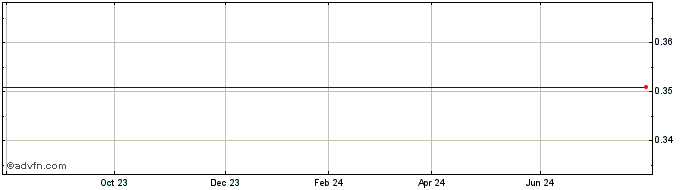 1 Year Unicredit Bank  Price Chart