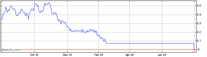 1 Year Unicredit Bank  Price Chart