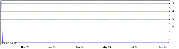 1 Year Unicredit Bank  Price Chart