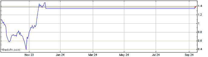 1 Year Unicredit Bank  Price Chart