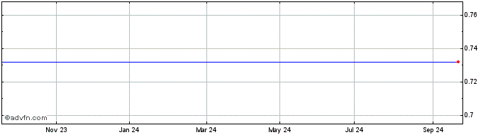 1 Year Unicredit Bank  Price Chart