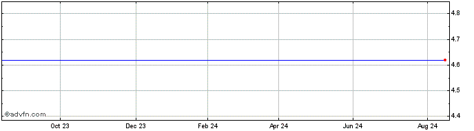 1 Year Unicredit Bank  Price Chart