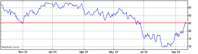 1 Year Unicredit Bank  Price Chart