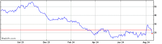 1 Year Unicredit Bank  Price Chart