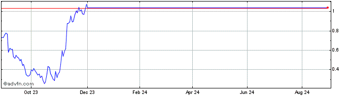 1 Year Unicredit Bank  Price Chart