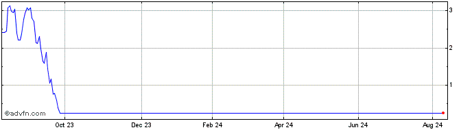 1 Year Unicredit Bank  Price Chart