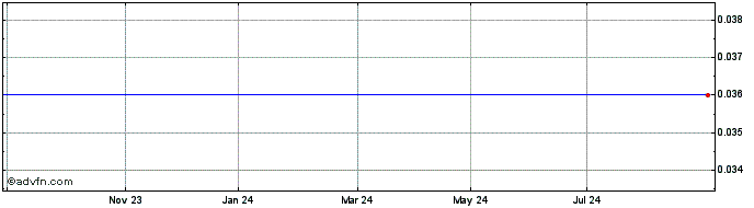 1 Year Unicredit Bank  Price Chart