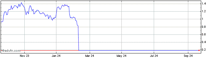 1 Year Unicredit Bank  Price Chart