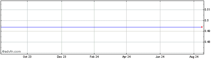 1 Year Unicredit Bank  Price Chart