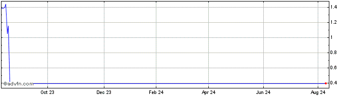 1 Year Unicredit Bank  Price Chart