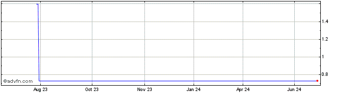 1 Year Unicredit Bank  Price Chart