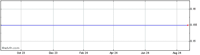 1 Year Unicredit Bank  Price Chart