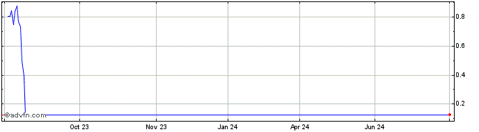 1 Year Unicredit Bank  Price Chart