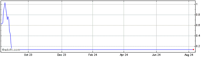 1 Year Unicredit Bank  Price Chart