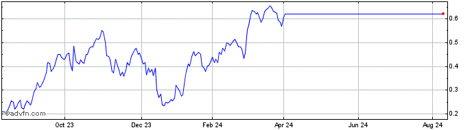 1 Year Unicredit Bank  Price Chart