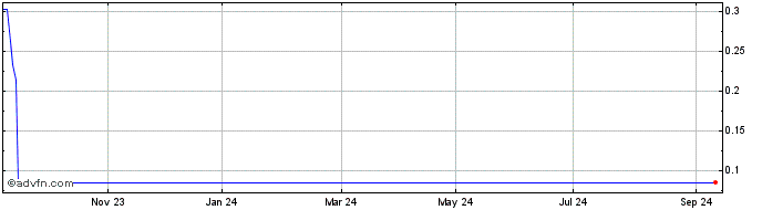 1 Year Unicredit Bank  Price Chart