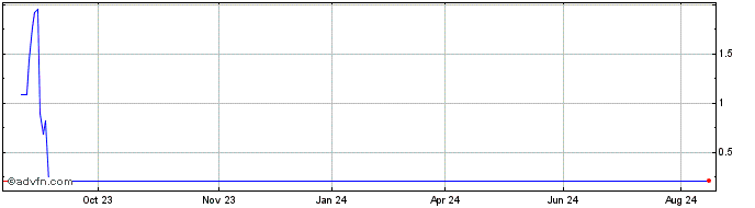 1 Year Unicredit Bank  Price Chart