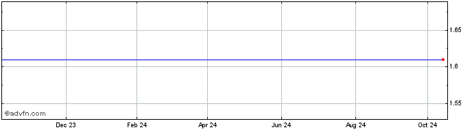 1 Year Unicredit Bank  Price Chart