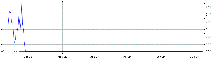 1 Year Unicredit Bank  Price Chart