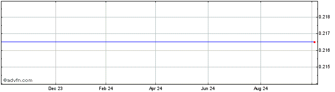 1 Year Unicredit Bank  Price Chart