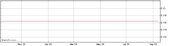 1 Year Unicredit Bank  Price Chart