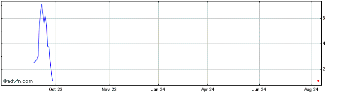 1 Year Unicredit Bank  Price Chart