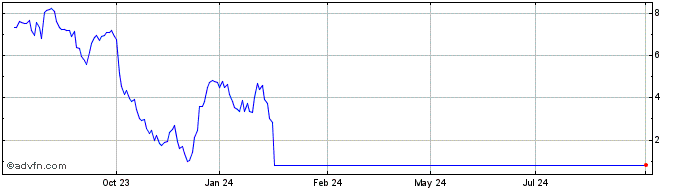 1 Year Unicredit Bank  Price Chart