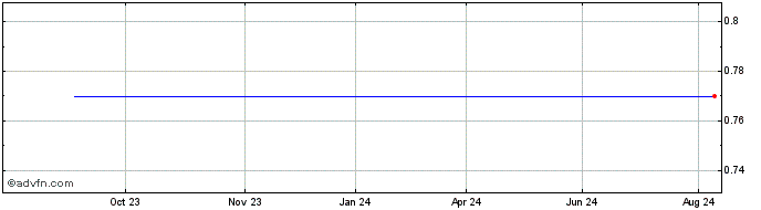 1 Year Unicredit Bank  Price Chart