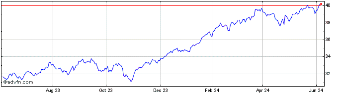 1 Year Amundi MSCI US ESG LEAD ...  Price Chart