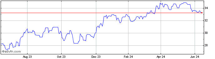 1 Year First Trust Etfs on Us E...  Price Chart