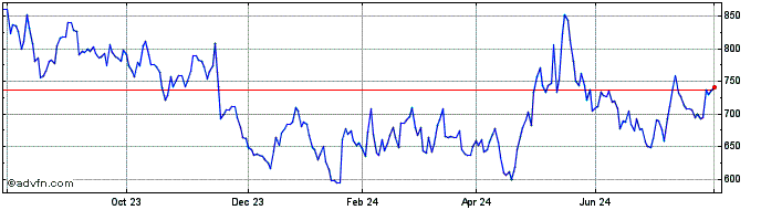 1 Year UniCredit Bank  Price Chart