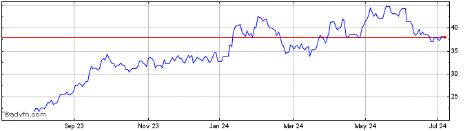 1 Year Sg Etn Uranium Mining  Price Chart