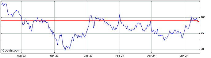 1 Year Amundi US Treasury Bond ...  Price Chart