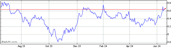 1 Year Amundi US Treasury Bond ...  Price Chart