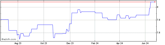 1 Year L&G ESG USD Corporate Bo...  Price Chart
