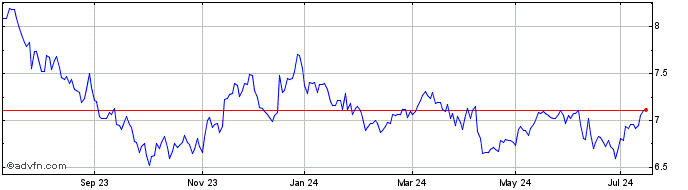 1 Year ETFS 3x Short USD Long EUR  Price Chart