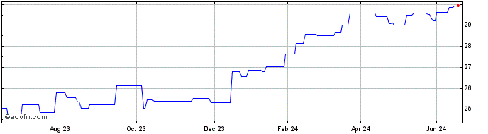 1 Year UBS ETF IE MSCI USA Sele...  Price Chart