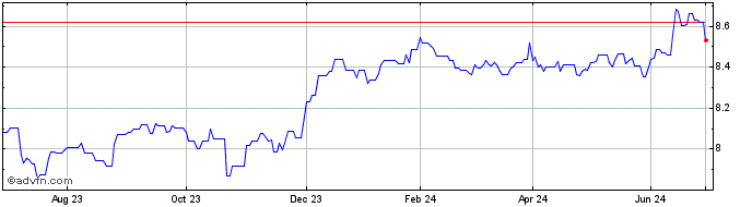 1 Year Lyxor Esg Usd Corp Bond ...  Price Chart