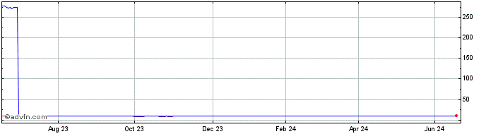 1 Year Amundi S&P Global Utilit...  Price Chart