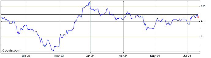 1 Year Vanguard Esg Glb Corp Bd...  Price Chart