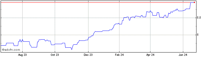 1 Year Exchange Traded Fund Van...  Price Chart