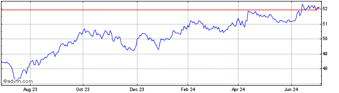 1 Year Vanguard USD Corporate 1...  Price Chart